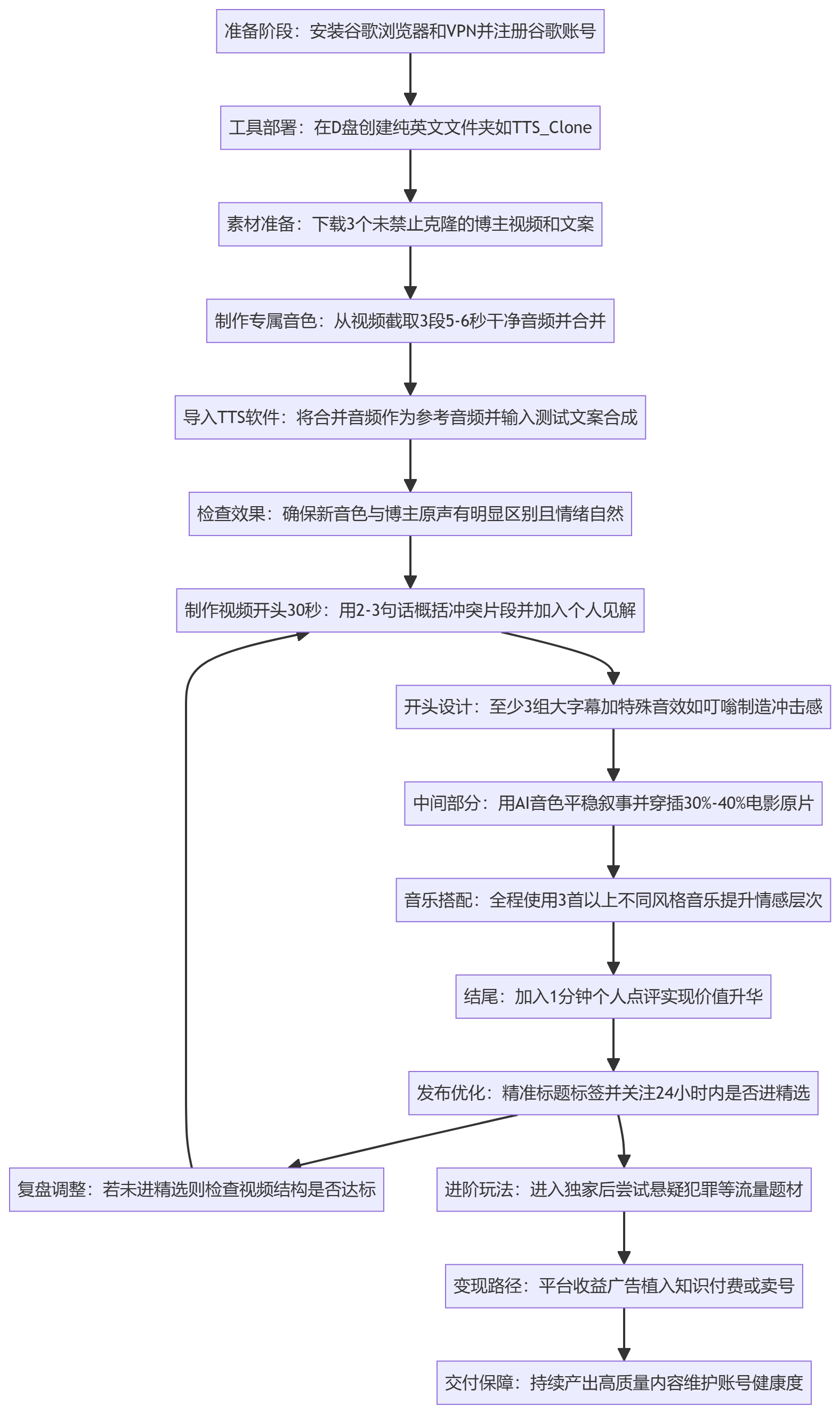 SOP执行流程图